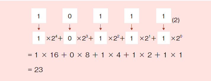 図1.1　2進数から10進数への基数変換