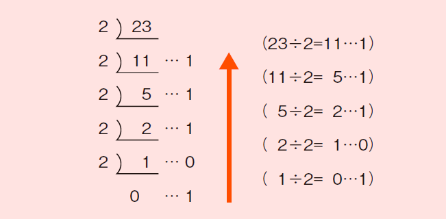 図1.2　10進数から2進数への基数変換