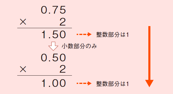 図1.3　10進数から2進数への小数の基数変換